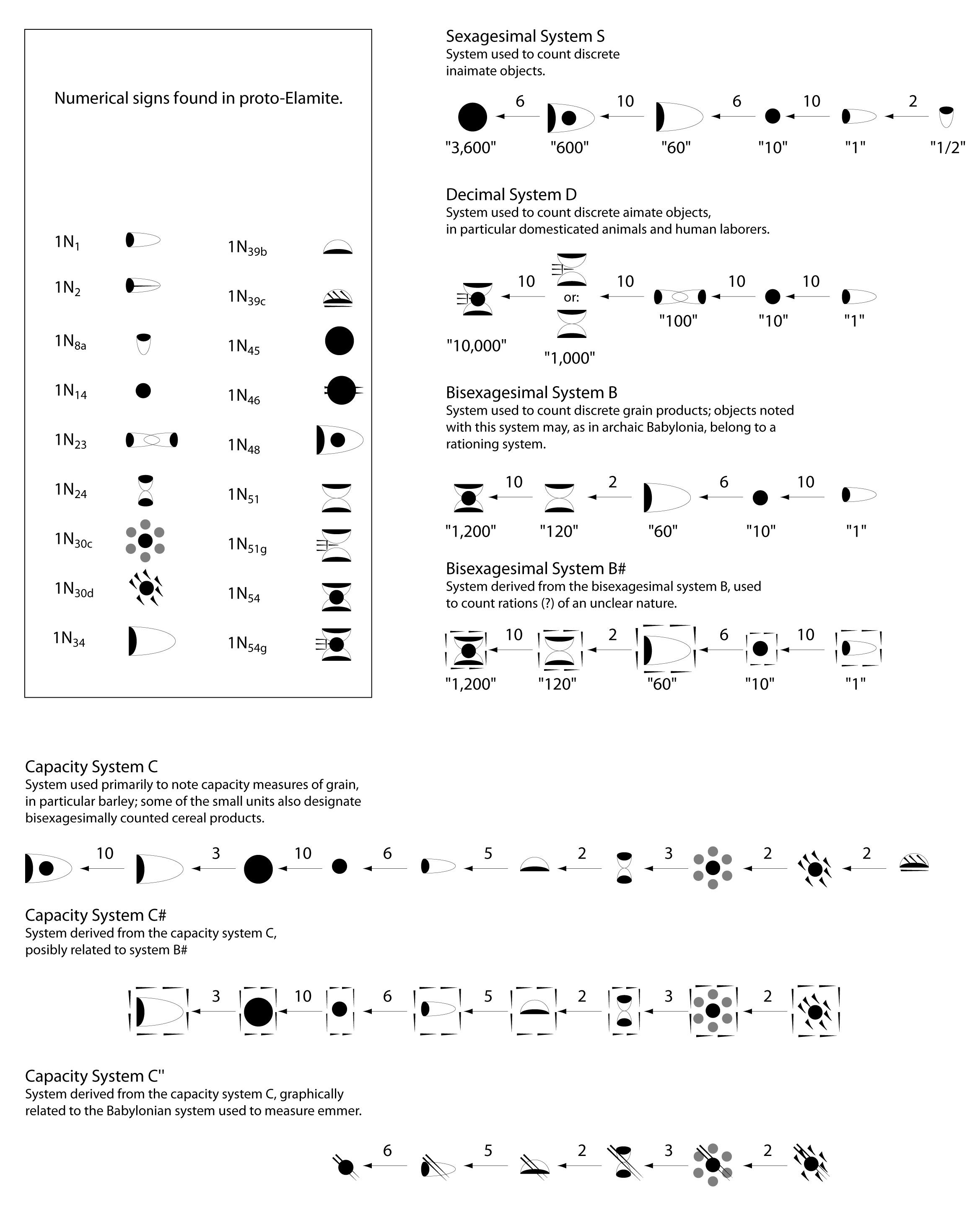 Numerical Signs and Systems