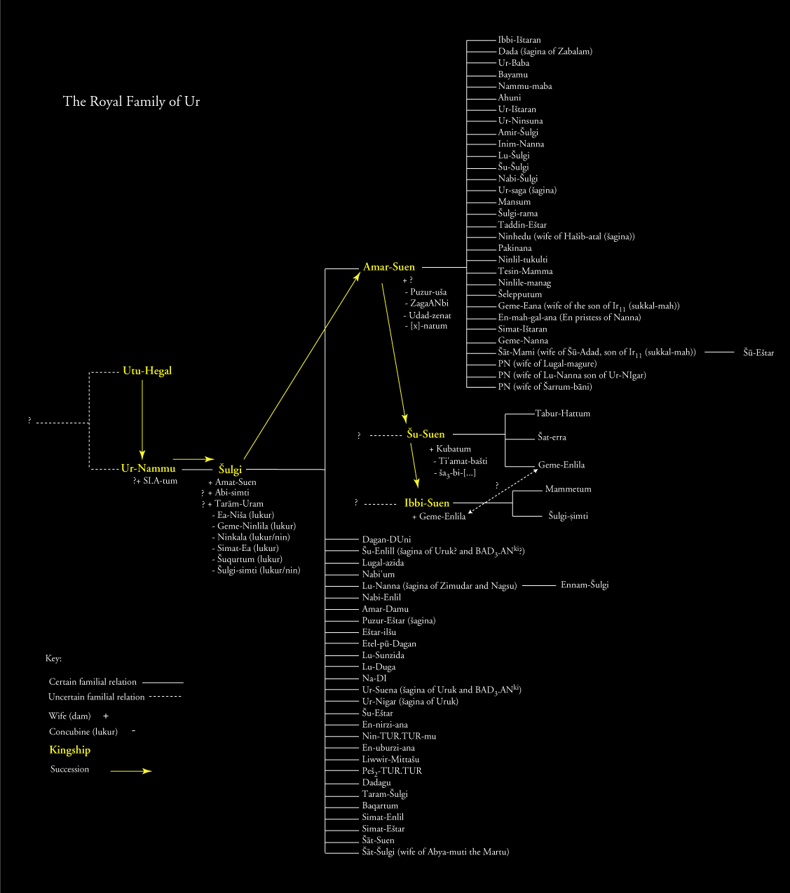 Royal Family of Ur III Royal Family of Ur III